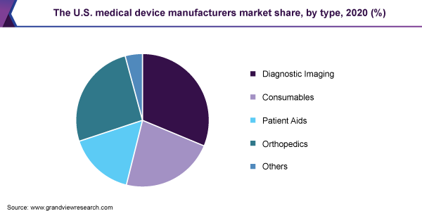Comparti settore Dispositivi Medici nel mercato statunitense