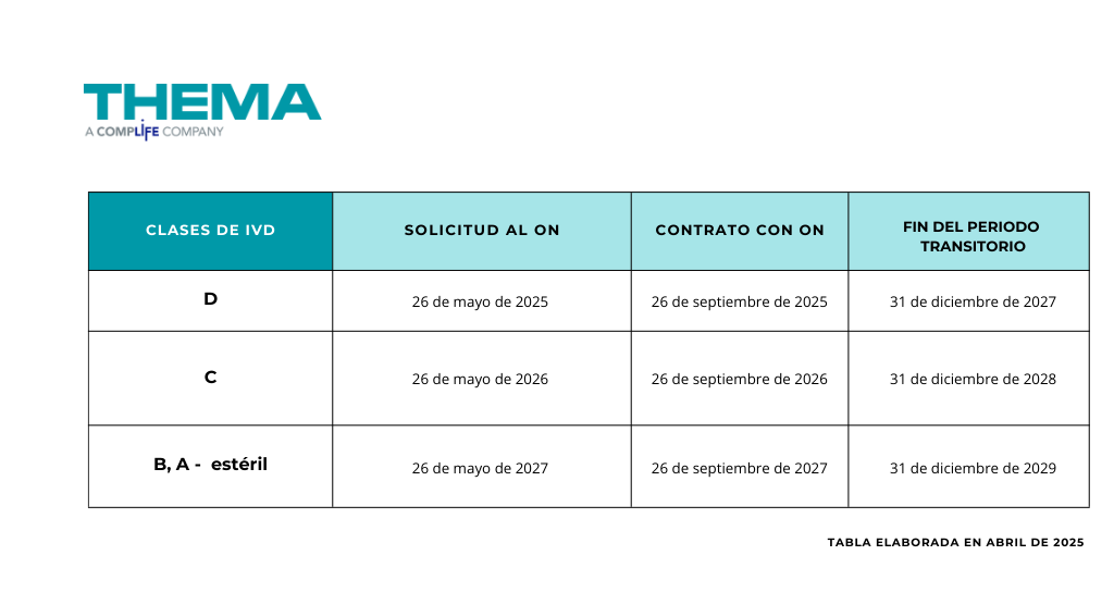 'Tabla de plazos IVDR para los IVD heredados: fechas para la solicitud, el contrato y la certificación'